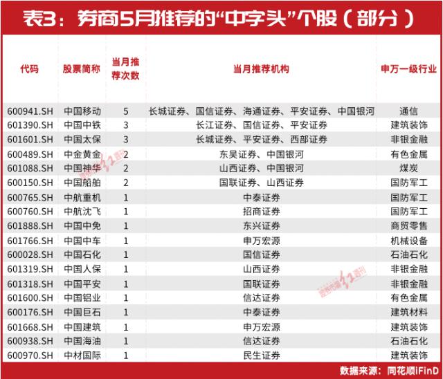 5月金股名单最新出炉！葛卫东这只重仓股被密集调入，以下几大领域或存超额收益机会