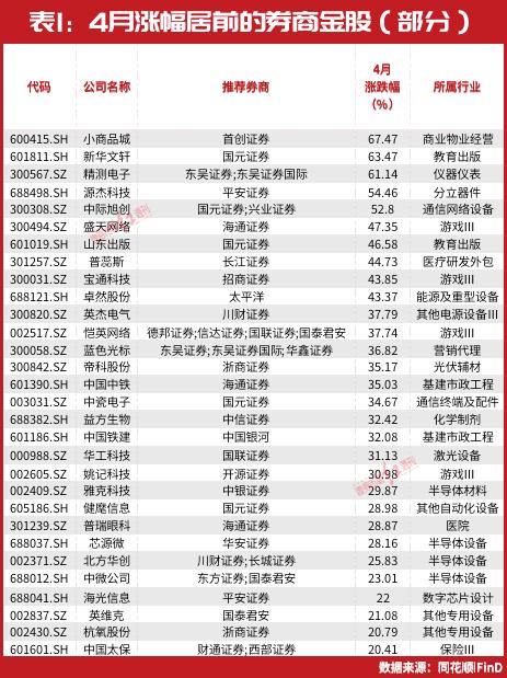 5月金股名单最新出炉！葛卫东这只重仓股被密集调入，以下几大领域或存超额收益机会