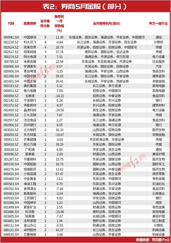 5月金股名单最新出炉！葛卫东这只重仓股被密集调入，以下几大领域或存超额收益机会